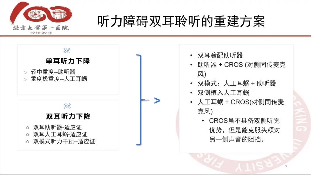 听力障碍的双耳聆听重建方案